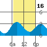 Tide chart for Prisoners Point, San Joaquin River Delta, California on 2021/02/16