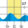 Tide chart for Prisoners Point, San Joaquin River Delta, California on 2021/02/17