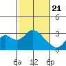 Tide chart for Prisoners Point, San Joaquin River Delta, California on 2021/02/21