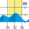 Tide chart for Prisoners Point, San Joaquin River Delta, California on 2021/02/22