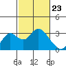 Tide chart for Prisoners Point, San Joaquin River Delta, California on 2021/02/23