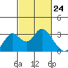 Tide chart for Prisoners Point, San Joaquin River Delta, California on 2021/02/24
