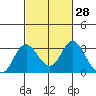 Tide chart for Prisoners Point, San Joaquin River Delta, California on 2021/02/28