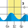 Tide chart for Prisoners Point, San Joaquin River Delta, California on 2021/02/3