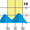 Tide chart for Prisoners Point, San Joaquin River Delta, California on 2021/03/10
