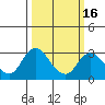 Tide chart for Prisoners Point, San Joaquin River Delta, California on 2021/03/16