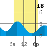 Tide chart for Prisoners Point, San Joaquin River Delta, California on 2021/03/18