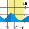 Tide chart for Prisoners Point, San Joaquin River Delta, California on 2021/03/19