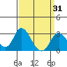 Tide chart for Prisoners Point, San Joaquin River Delta, California on 2021/03/31