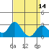 Tide chart for Prisoners Point, San Joaquin River Delta, California on 2021/04/14