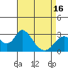 Tide chart for Prisoners Point, San Joaquin River Delta, California on 2021/04/16