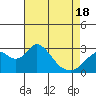 Tide chart for Prisoners Point, San Joaquin River Delta, California on 2021/04/18