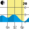 Tide chart for Prisoners Point, San Joaquin River Delta, California on 2021/04/20