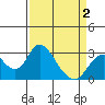 Tide chart for Prisoners Point, San Joaquin River Delta, California on 2021/04/2