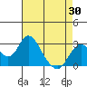 Tide chart for Prisoners Point, San Joaquin River Delta, California on 2021/04/30