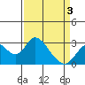 Tide chart for Prisoners Point, San Joaquin River Delta, California on 2021/04/3