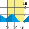 Tide chart for Prisoners Point, San Joaquin River Delta, California on 2021/05/18