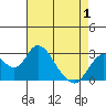 Tide chart for Prisoners Point, San Joaquin River Delta, California on 2021/05/1