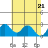Tide chart for Prisoners Point, San Joaquin River Delta, California on 2021/05/21