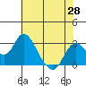 Tide chart for Prisoners Point, San Joaquin River Delta, California on 2021/05/28