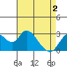 Tide chart for Prisoners Point, San Joaquin River Delta, California on 2021/05/2