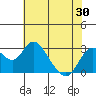 Tide chart for Prisoners Point, San Joaquin River Delta, California on 2021/05/30