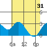Tide chart for Prisoners Point, San Joaquin River Delta, California on 2021/05/31