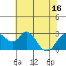 Tide chart for Prisoners Point, San Joaquin River Delta, California on 2021/06/16