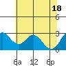 Tide chart for Prisoners Point, San Joaquin River Delta, California on 2021/06/18