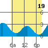 Tide chart for Prisoners Point, San Joaquin River Delta, California on 2021/06/19