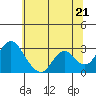Tide chart for Prisoners Point, San Joaquin River Delta, California on 2021/06/21
