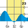 Tide chart for Prisoners Point, San Joaquin River Delta, California on 2021/06/23