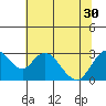 Tide chart for Prisoners Point, San Joaquin River Delta, California on 2021/06/30