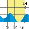 Tide chart for Prisoners Point, San Joaquin River Delta, California on 2021/07/14
