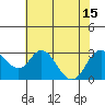 Tide chart for Prisoners Point, San Joaquin River Delta, California on 2021/07/15