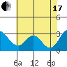 Tide chart for Prisoners Point, San Joaquin River Delta, California on 2021/07/17