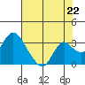 Tide chart for Prisoners Point, San Joaquin River Delta, California on 2021/07/22