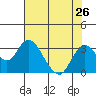 Tide chart for Prisoners Point, San Joaquin River Delta, California on 2021/07/26
