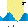 Tide chart for Prisoners Point, San Joaquin River Delta, California on 2021/07/27