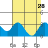 Tide chart for Prisoners Point, San Joaquin River Delta, California on 2021/07/28