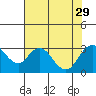 Tide chart for Prisoners Point, San Joaquin River Delta, California on 2021/07/29