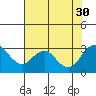 Tide chart for Prisoners Point, San Joaquin River Delta, California on 2021/07/30