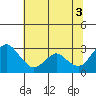 Tide chart for Prisoners Point, San Joaquin River Delta, California on 2021/07/3