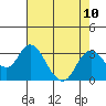 Tide chart for Prisoners Point, San Joaquin River Delta, California on 2021/08/10