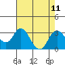 Tide chart for Prisoners Point, San Joaquin River Delta, California on 2021/08/11