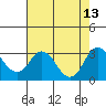 Tide chart for Prisoners Point, San Joaquin River Delta, California on 2021/08/13