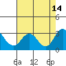 Tide chart for Prisoners Point, San Joaquin River Delta, California on 2021/08/14