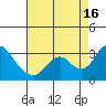 Tide chart for Prisoners Point, San Joaquin River Delta, California on 2021/08/16