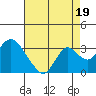 Tide chart for Prisoners Point, San Joaquin River Delta, California on 2021/08/19