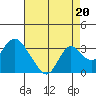 Tide chart for Prisoners Point, San Joaquin River Delta, California on 2021/08/20